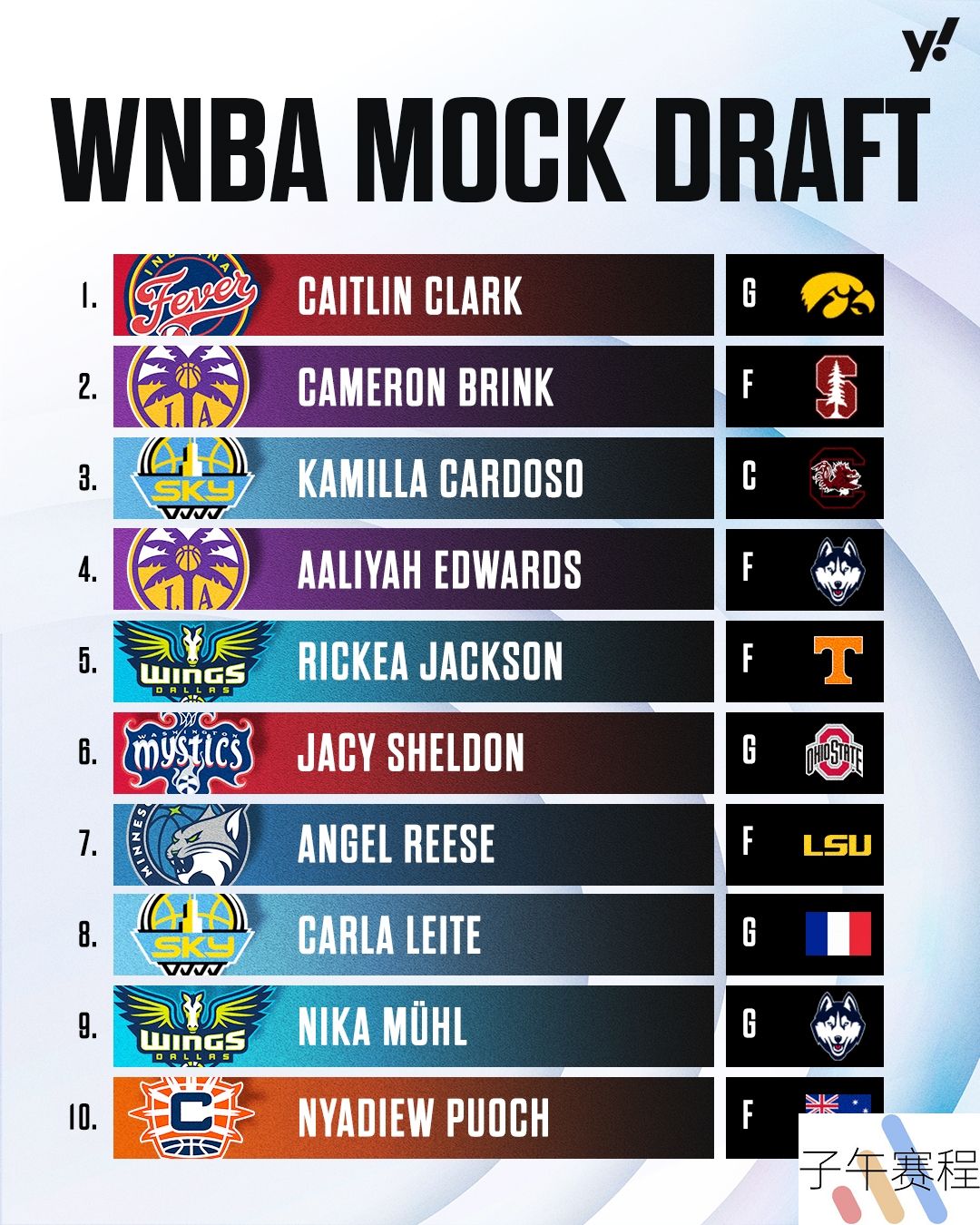 没有悬念！NCAA“女库里”凯特琳-克拉克当选2024年WNBA状元